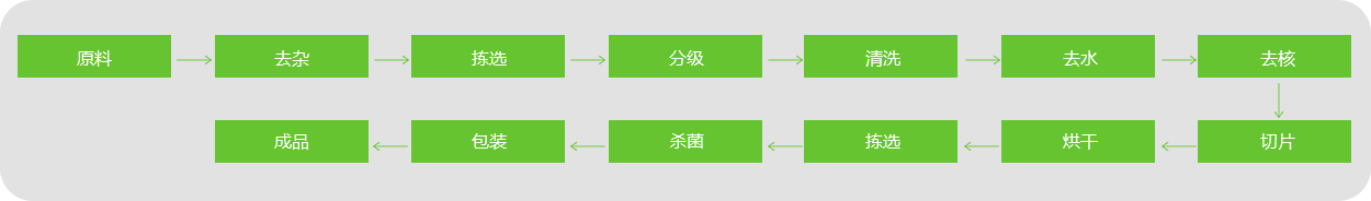 棗片、棗條