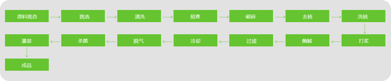 桃、杏、李汁